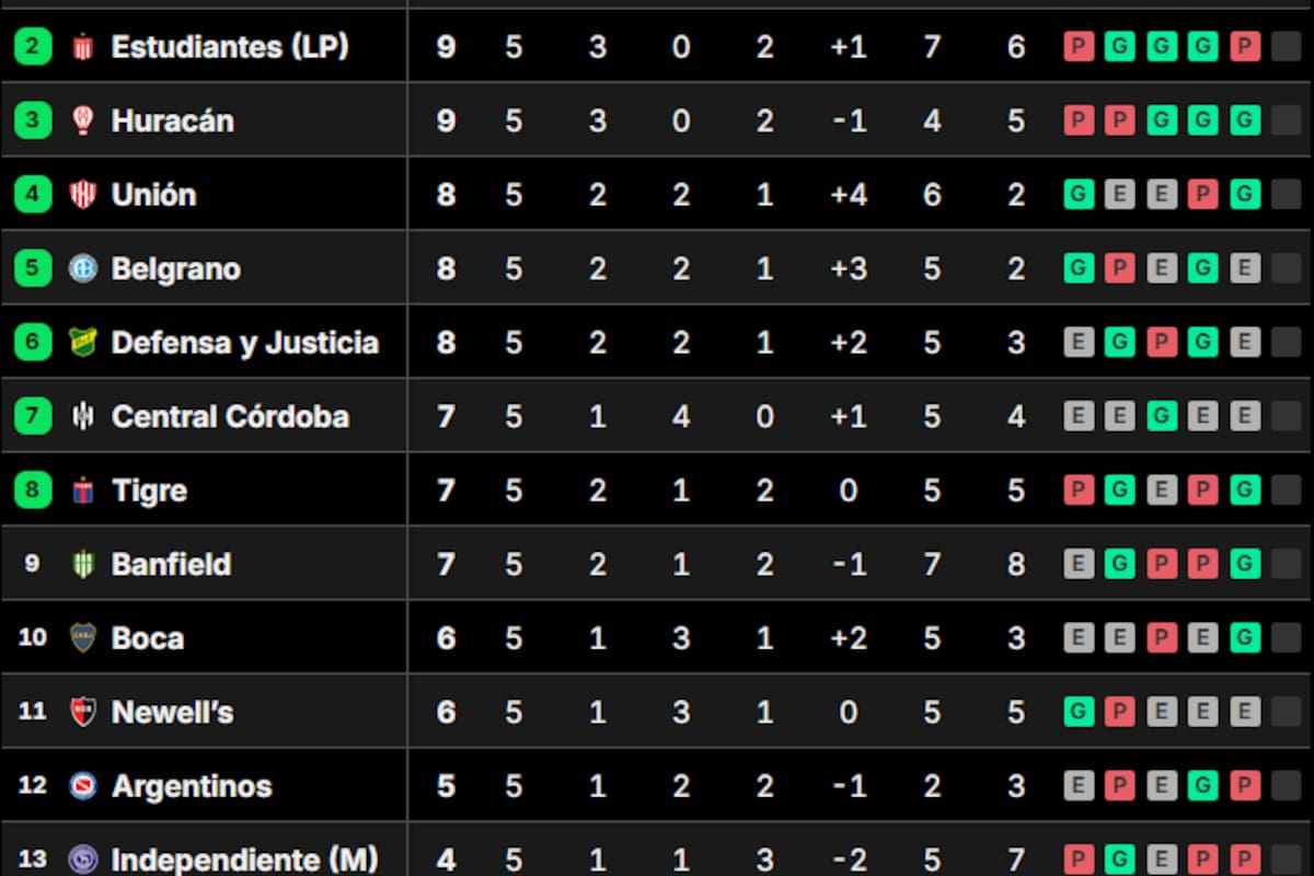 Así está la tabla de posiciones del Grupo A del Torneo Clausura 2025
