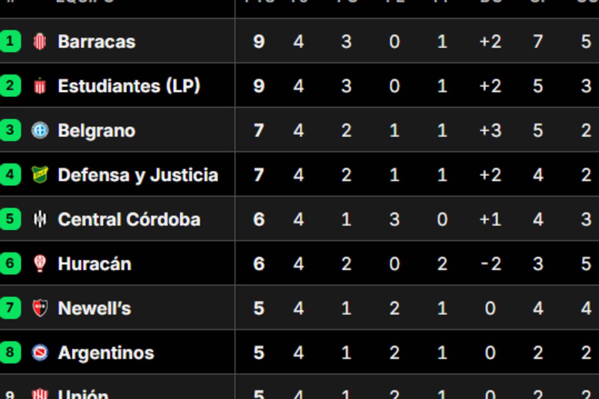 Así está la tabla de posiciones del Grupo A del Torneo Clausura 2025, en la previa de la fecha 5
