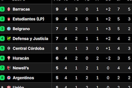 Así está la tabla de posiciones del Grupo A del Torneo Clausura 2025, en la previa de la fecha 5