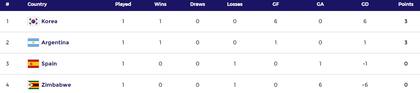 Así está la tabla de posiciones del grupo B del Mundial juvenil femenino de hockey sobre césped