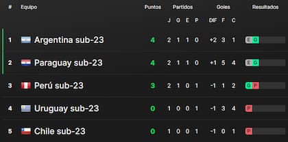Así está la tabla de posiciones del grupo B del Preolímpico Sudamericano, tras la fecha 2