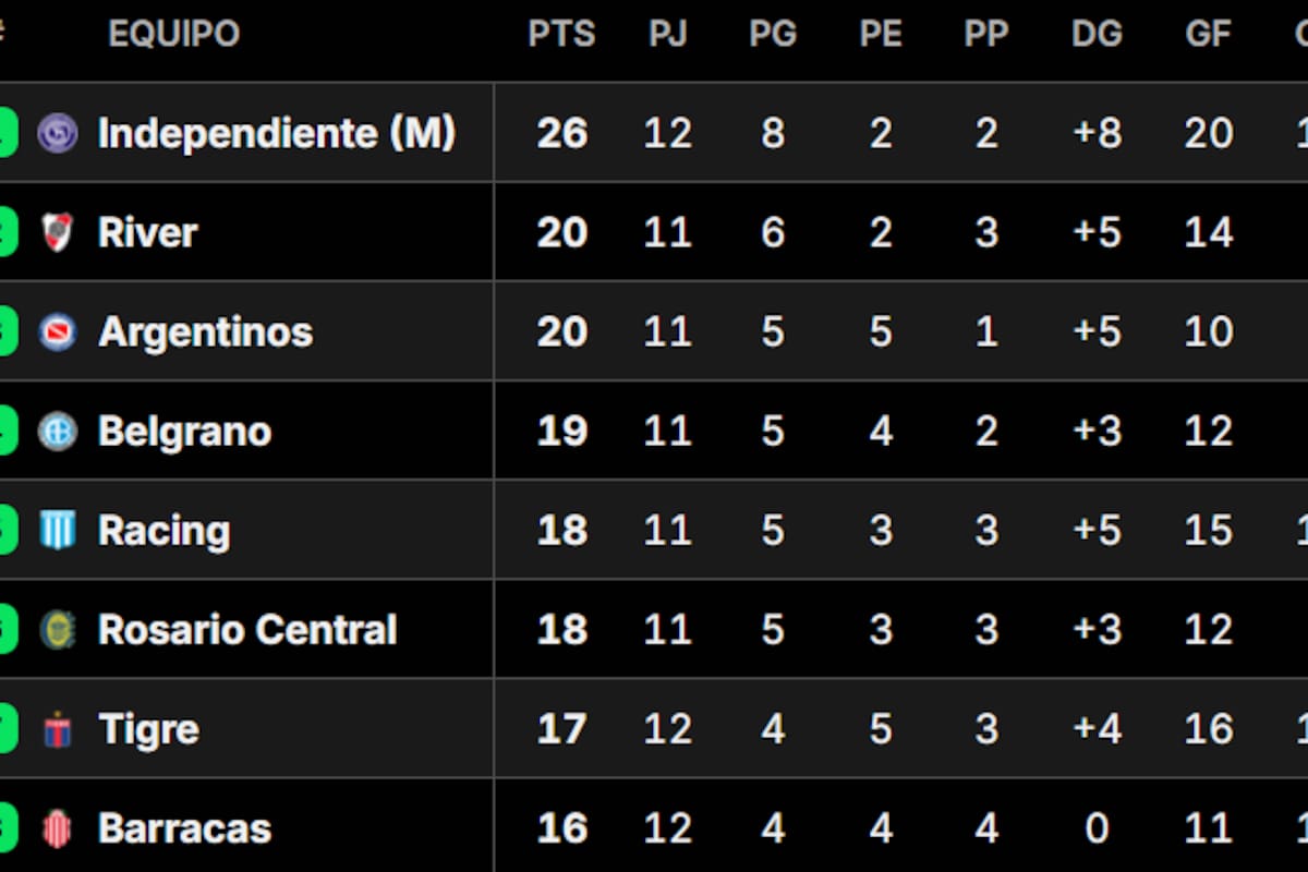Así está la tabla de posiciones del Grupo B del Torneo Apertura 2026, con un líder indiscutido