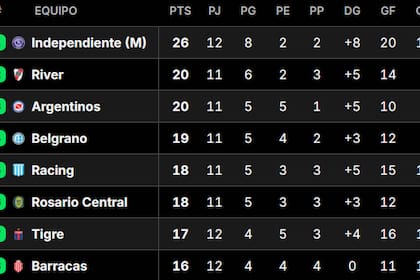 Posiciones del Torneo Apertura 2026, en vivo: así se juega la fecha 13