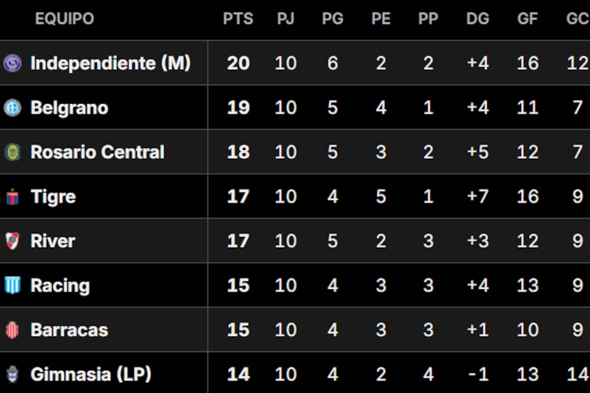 Así está la tabla de posiciones del Grupo B del Torneo Apertura 2026, en la previa de la fecha 12