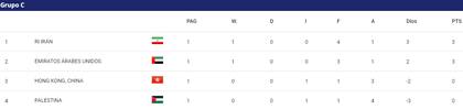 Así está la tabla de posiciones del grupo C de la Copa de Asia, tras la fecha 1