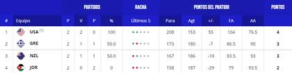 Así está la tabla de posiciones del grupo C del Mundial de básquet 2023