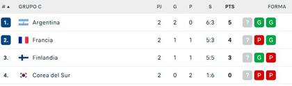 Así está la tabla de posiciones del Grupo C, en la previa de la fecha 3