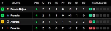 Así está la tabla de posiciones del grupo D de la Eurocopa 2024