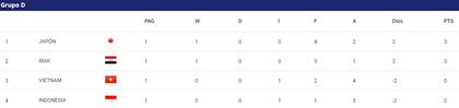 Así está la tabla de posiciones del grupo D de la Copa de Asia, tras la fecha 1