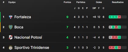 Así está la tabla de posiciones del grupo D de la Copa Sudamericana, con Boca Juniors