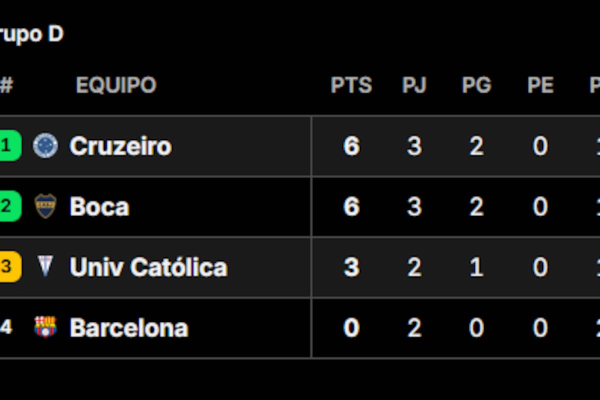 Así está la tabla de posiciones del Grupo de Boca en la Copa Libertadores 2026, mientras se disputa la fecha 3