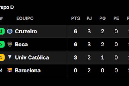 Así está la tabla de posiciones del grupo de Boca en la Copa Libertadores 2026