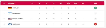Así está la tabla de posiciones del grupo de Las Leonas en el Mundial 2026, tras la fecha 1