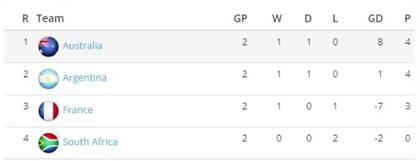 Así está la tabla de posiciones del grupo de los Leones, tras dos fechas transcurridas