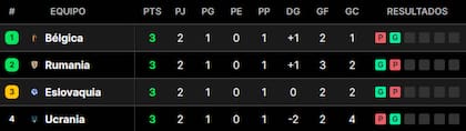 Así está la tabla de posiciones del grupo E de la Eurocopa 2024