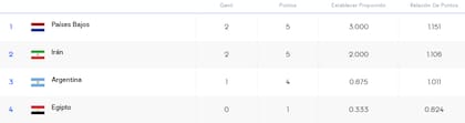 Así está la tabla de posiciones del Grupo F a falta de un partido entre Países Bajos e Irán