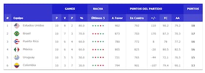 Así está la tabla de posiciones del grupo F de la segunda etapa de las Eliminatorias al Mundial 2023
