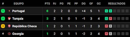 Así está la tabla de posiciones del grupo F de la Eurocopa 2024