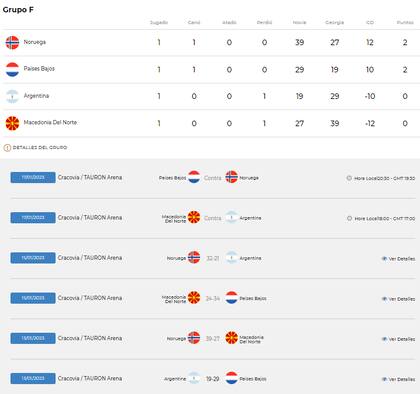 Así está la tabla de posiciones del grupo F del Mundial de handball masculino 2023, tras la fecha 2