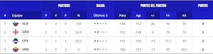 Así está la tabla de posiciones del grupo F del Mundial de básquet 2023