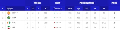 Así está la tabla de posiciones del grupo G del Mundial de básquet
