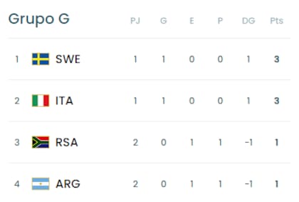 Así está la tabla de posiciones del grupo G, tras el empate 2 a 2 entre la Argentina y Sudáfrica