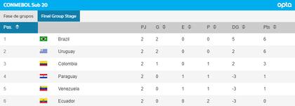 Así está la tabla de posiciones del Hexagonal Final del Sudamericano