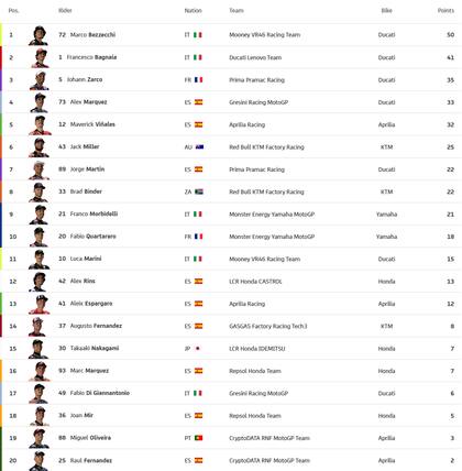 Así está la tabla de posiciones del Moto GP, tras el Gran Premio de Argentina