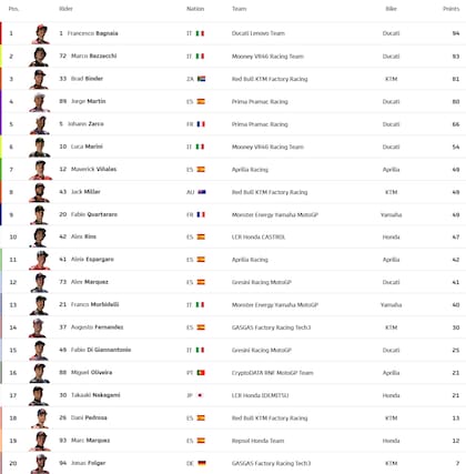 Así está la tabla de posiciones del Moto GP, tras la quinta fecha en Le Mans