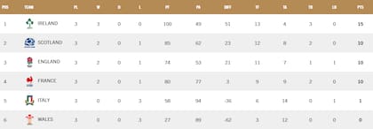 Así está la tabla de posiciones del Seis Naciones, tras la tercera fecha