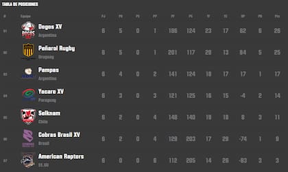 Así está la tabla de posiciones del Súper Rugby Américas, en la previa de la segunda ronda