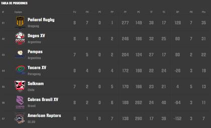 Así está la tabla de posiciones del Súper Rugby Américas, tras la novena fecha