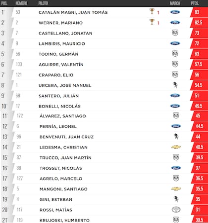 Así está la tabla de posiciones del TC, tras la victoria de Juan Catalán Magni en Neuquén