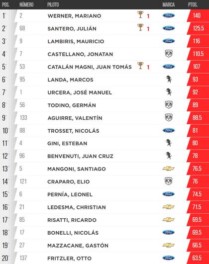 Así está la tabla de posiciones del TC, tras la cuarta fecha en El Calafate