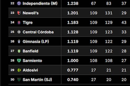Así está la tabla de promedios, a falta de cinco fechas