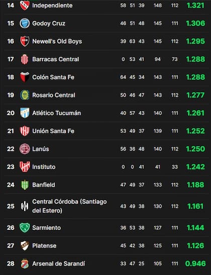 Así está la tabla de promedios, con Arsenal a un paso de descender