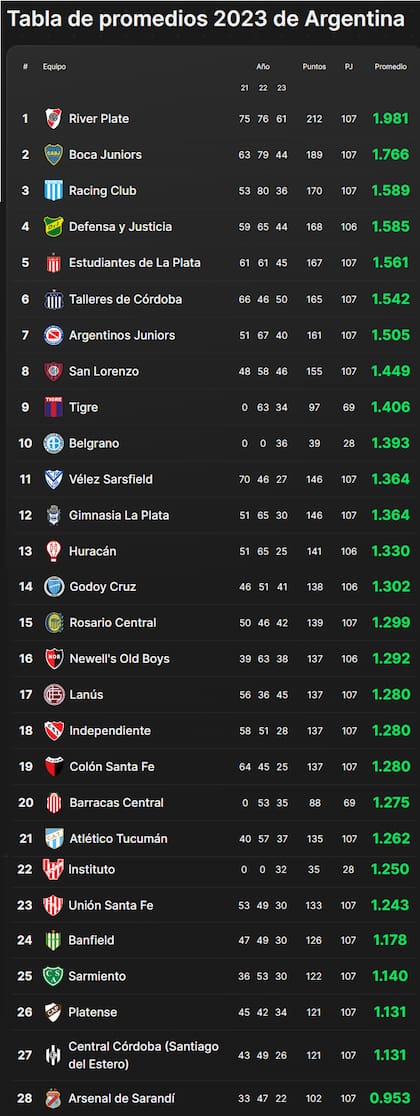 Así está la tabla de promedios de la primera división de la Asociación del Fútbol Argentino
