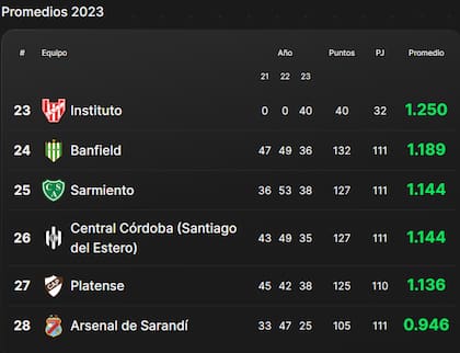 Así está la tabla de promedios del fútbol argentino, tras la quinta fecha de la Copa de la Liga