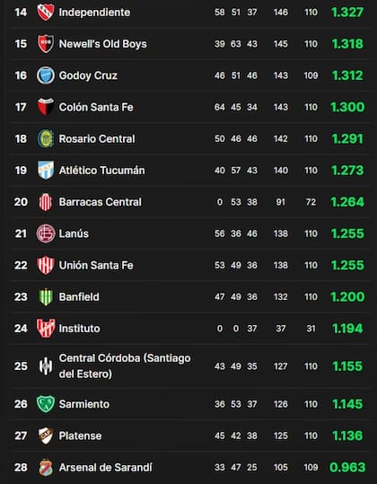 Así está la tabla de promedios del fútbol argentino