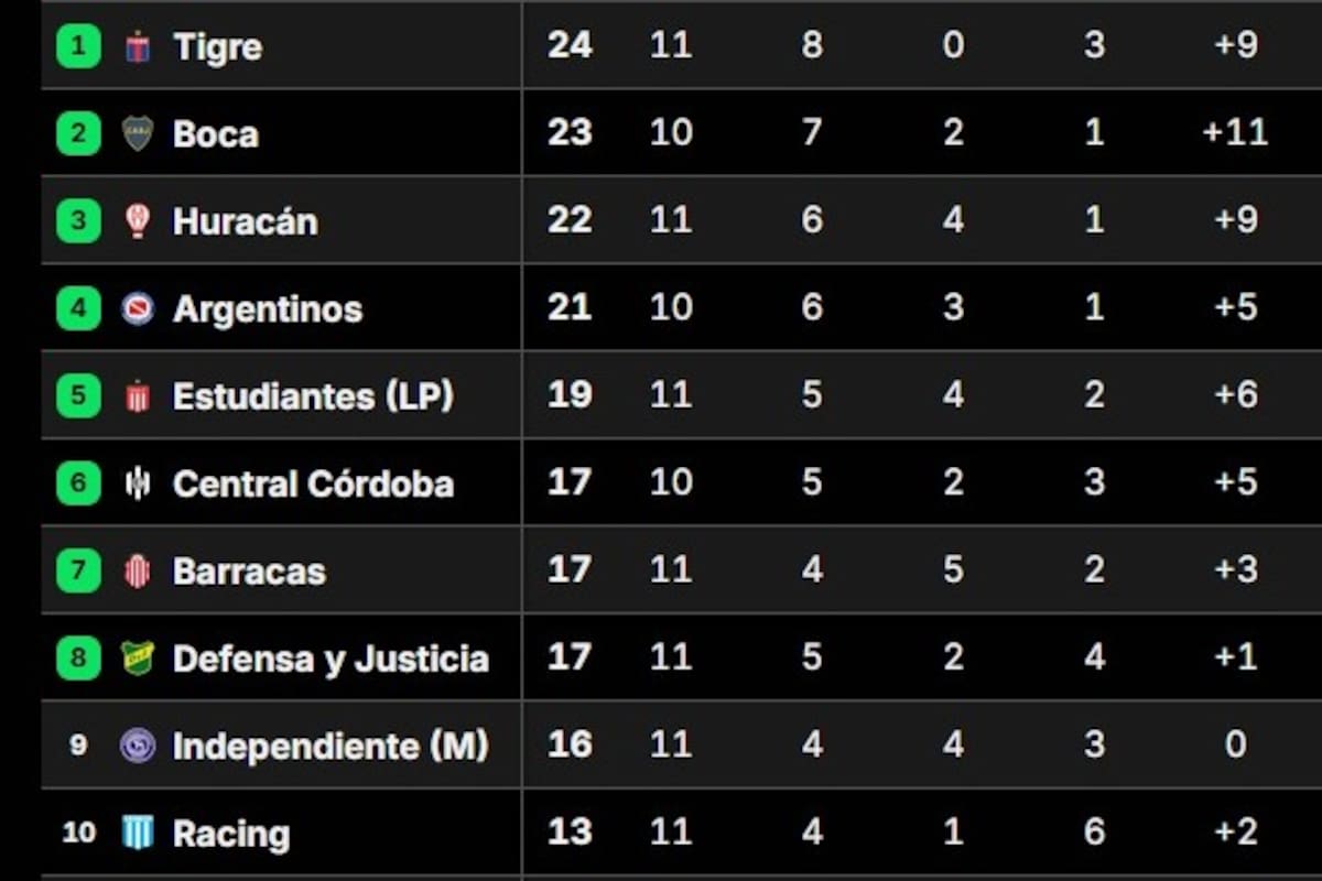 Así está la tabla del Grupo A del Torneo Apertura, en la fecha 11 y tras los partidos que ya se disputaron entre jueves y viernes