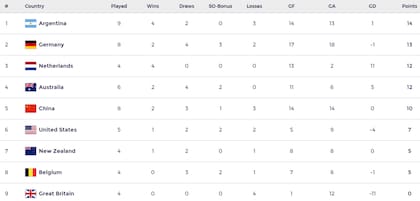 Así está la tala de posiciones de la FIH Pro League femenina en la previa del primer duelo entre las Leonas y Estados Unidos