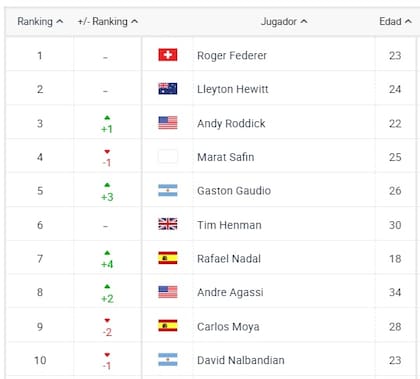 Así estaba el ranking mundial en abril de 2005, cuando Nadal ingresó por primera vez en el Top 10