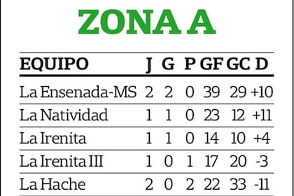 Así están las posiciones de la zona A al cabo de la segunda jornada del grupo.