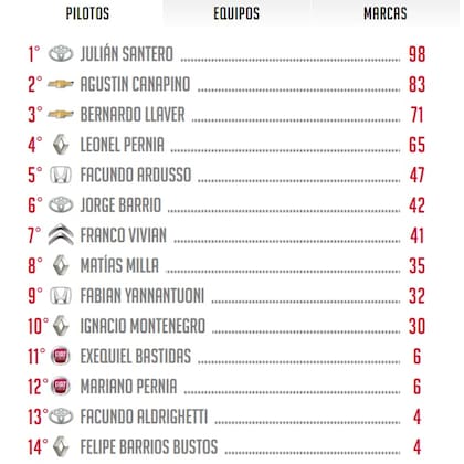 Así están las posiciones del campeonato