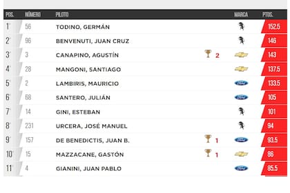 Así están las posiciones del campeonato de TC