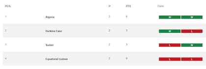 Así están las posiciones del Grupo E de la Copa Africana de Naciones 2025