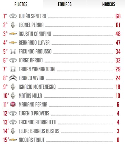 Así están las posiciones del Super TC2000