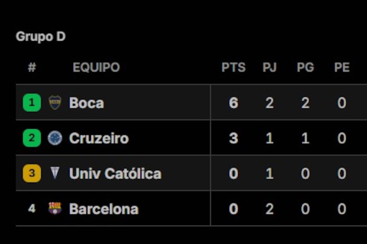 Así están las posiciones en el grupo de Boca en la Copa Libertadores 2026, tras la fecha 2