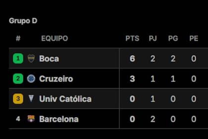 Así quedó la tabla de posiciones del grupo de Boca en la Copa Libertadores 2026, tras la fecha 2