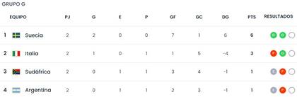 Así están las posiciones en el grupo G, de la Argentina, en la antesala de la tercera fecha